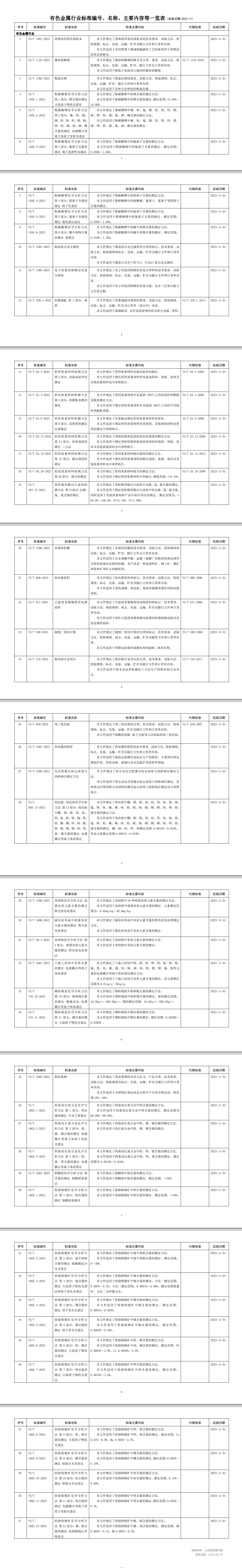 有色金屬行業(yè)51項標(biāo)準(zhǔn)2023-11實施.png