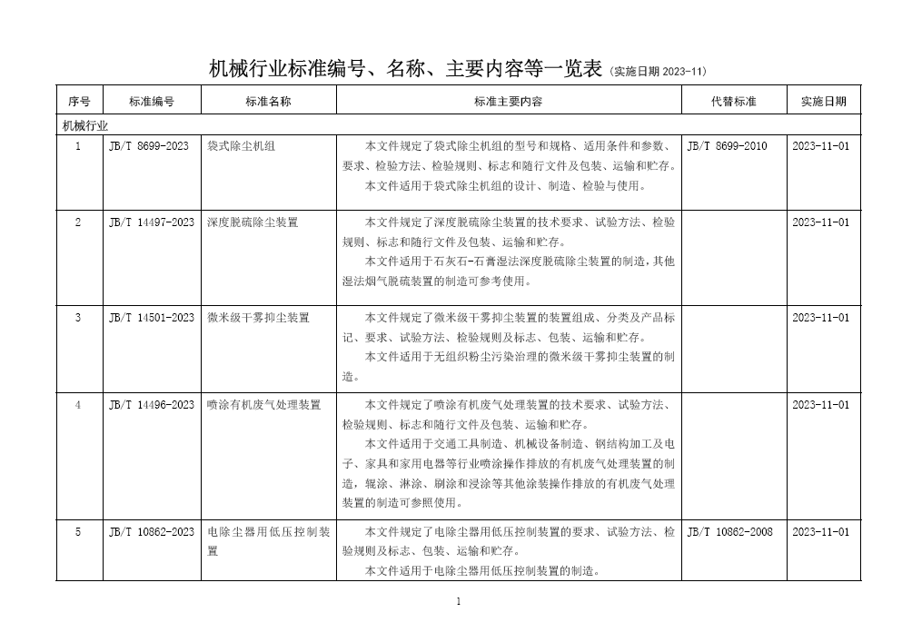 機械行業(yè)71項標(biāo)準(zhǔn)2023-11實施.png